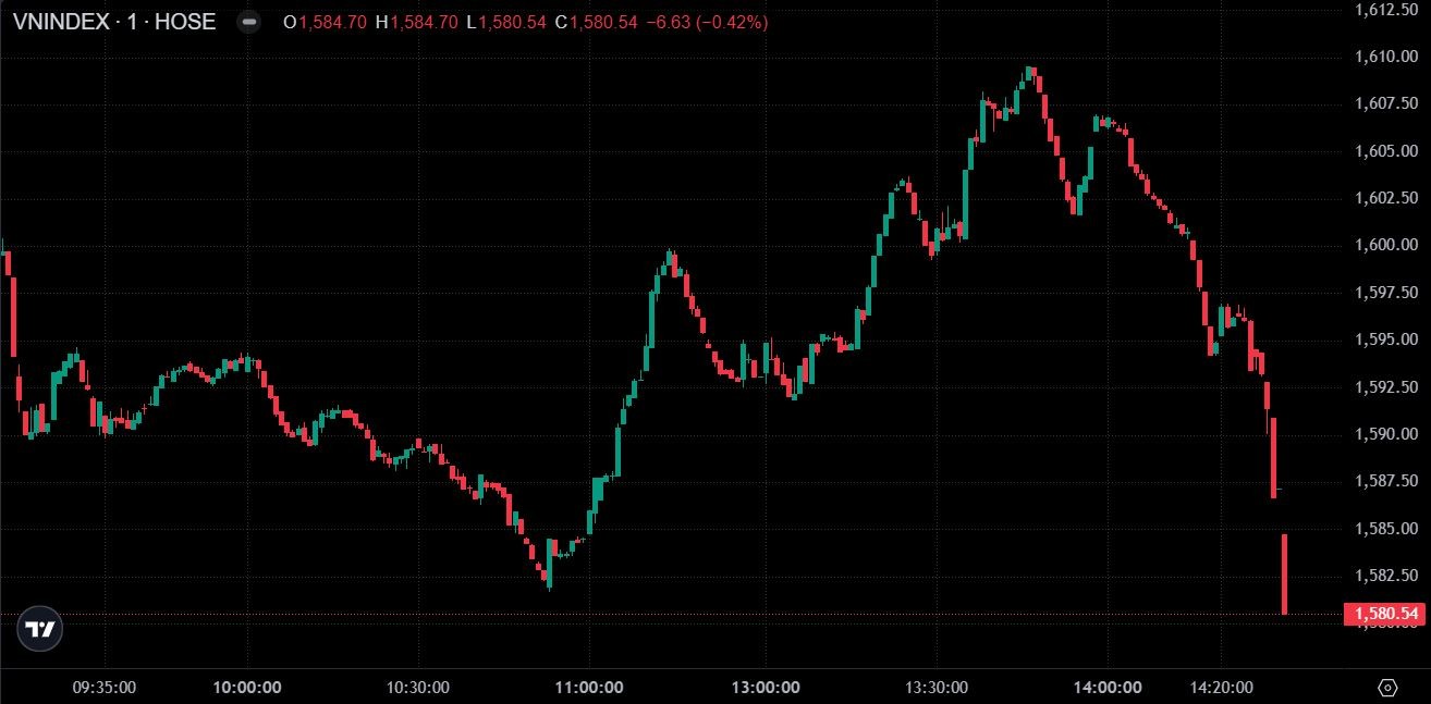 ‘Gục ngã’ trước sức ép VN30, VN-Index bị đẩy về ngưỡng 1.580 điểm