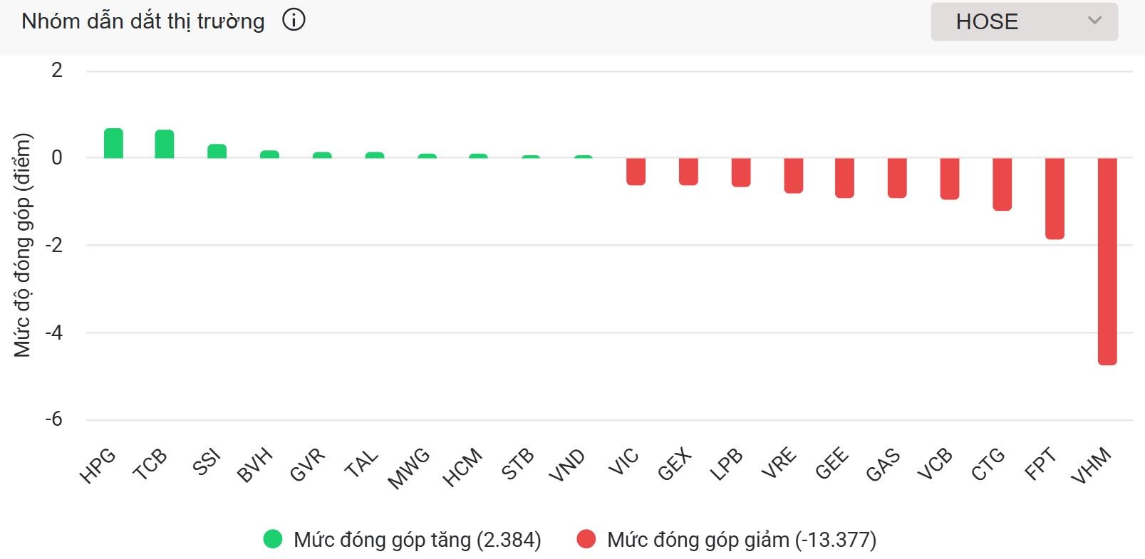 ‘Gục ngã’ trước sức ép VN30, VN-Index bị đẩy về ngưỡng 1.580 điểm
