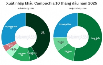 Mỹ vẫn là thị trường xuất khẩu lớn nhất của Campuchia