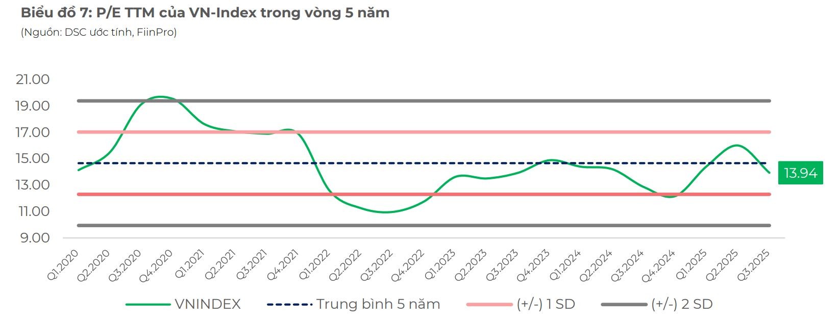 Chứng khoán DSC: Nhịp điều chỉnh của VN-Index tạo cơ hội tích lũy cho nhà đầu tư