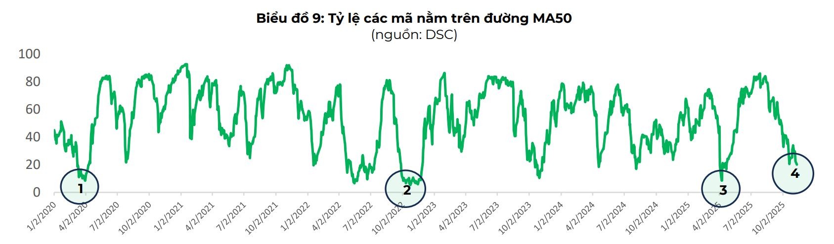 Chứng khoán DSC: Nhịp điều chỉnh của VN-Index tạo cơ hội tích lũy cho nhà đầu tư