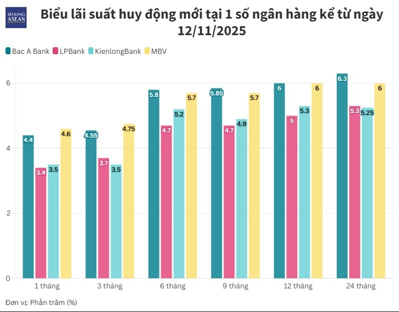 Lãi suất ngân hàng rục rịch tăng, cuộc đua hút tiền gửi trở lại