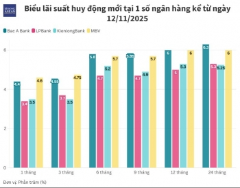 Lãi suất ngân hàng rục rịch tăng, cuộc đua hút tiền gửi trở lại