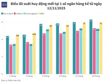 Lãi suất ngân hàng rục rịch tăng, cuộc đua hút tiền gửi trở lại