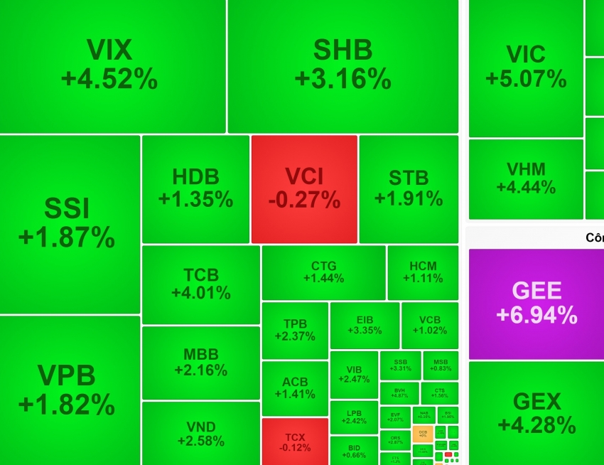 Nhóm Vingroup bứt tốc, VN-Index tăng vượt mốc 1.630 điểm