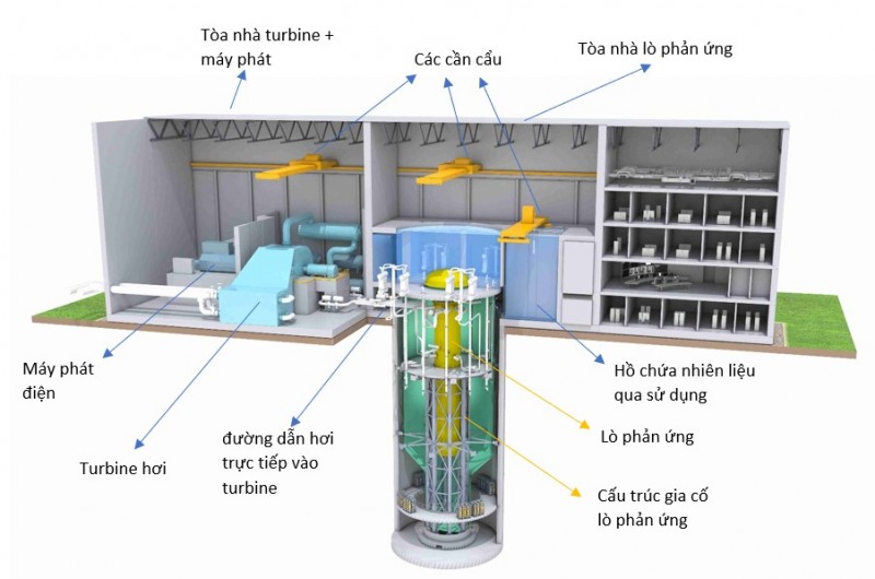 Tiềm năng cho điện không carbon tại Việt Nam từ lò phản ứng loại nhỏ