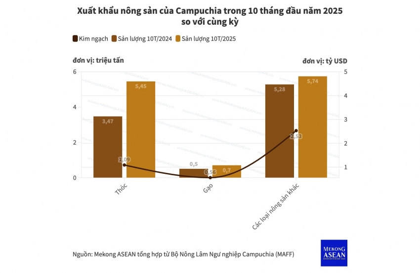 Campuchia xuất khẩu gần 12 triệu tấn nông sản trong 10 tháng