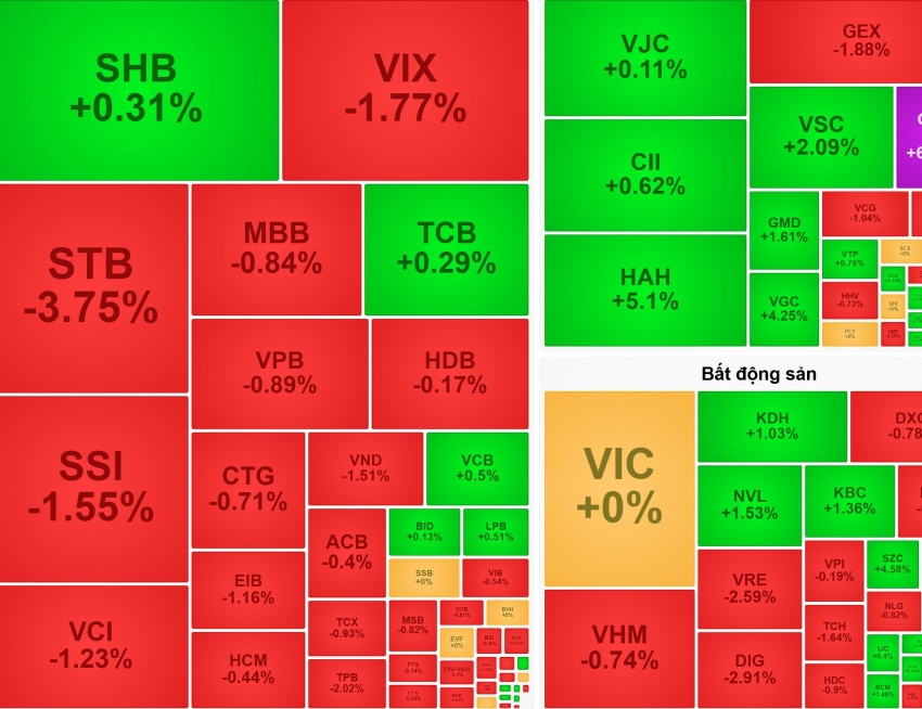 VN30 giảm mạnh bất chấp đà tăng trần của cổ phiếu Đức Giang