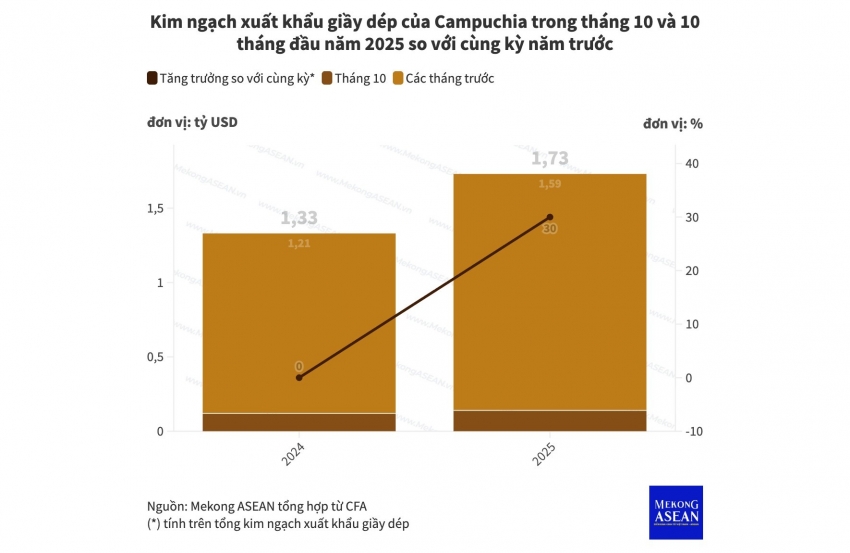 Campuchia tiếp tục tăng xuất khẩu giày dép đi Mỹ, EU