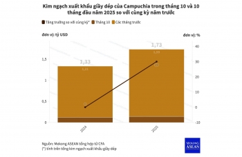 Campuchia tiếp tục tăng xuất khẩu giày dép đi Mỹ, EU