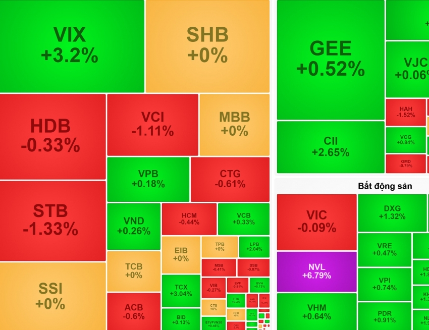 VN-Index rung lắc trong biên hẹp, NVL và HAG trở thành tâm điểm