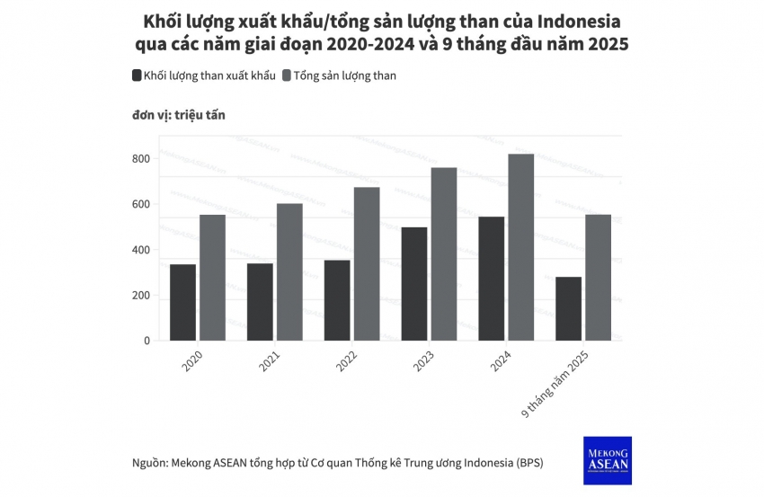 Indonesia sẽ cắt giảm sản lượng than vào năm 2026
