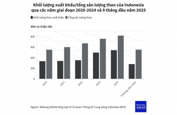 Indonesia sẽ cắt giảm sản lượng than vào năm 2026