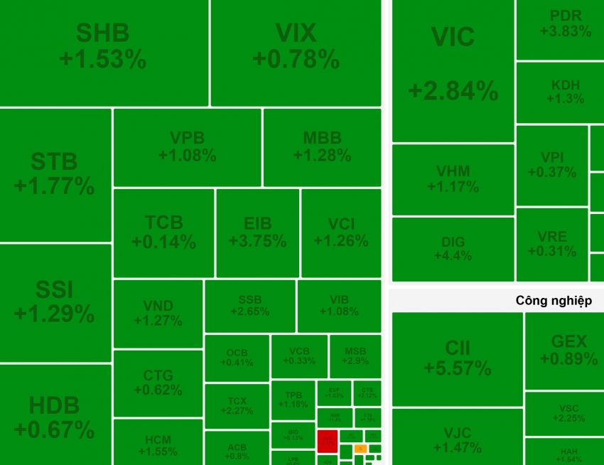 Bất chấp khối ngoại bán ròng, VN-Index tiếp tục bay cao trên đôi cánh VN30