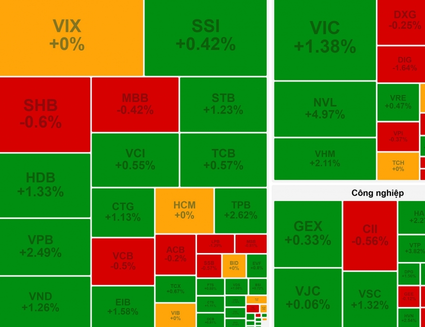 Bất chấp áp lực điều chỉnh, VN-Index tiếp đà phục hồi lên ngưỡng 1.660 điểm