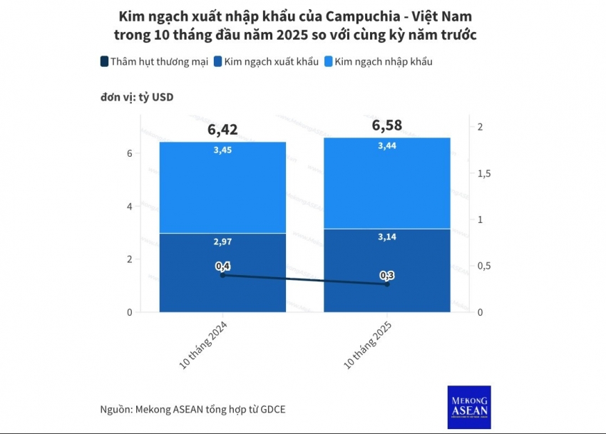 Campuchia: Thâm hụt thương mại với Việt Nam giảm gần 30% trong 10 tháng
