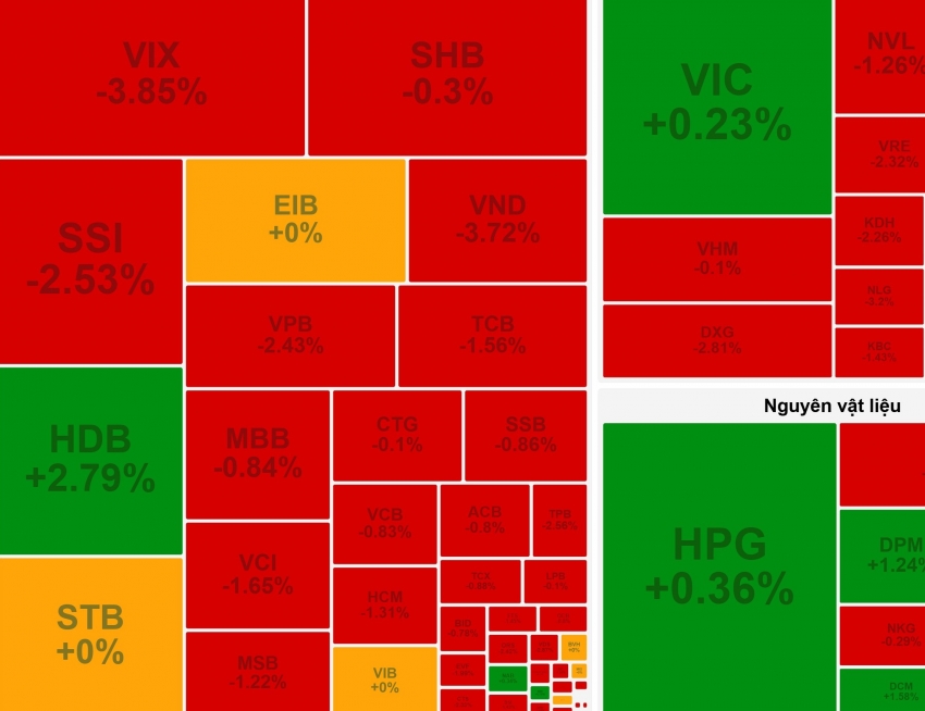 VN-Index mất mốc 1.650 trong ngày cổ phiếu Vingroup vượt đỉnh
