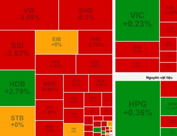 VN-Index mất mốc 1.650 trong ngày cổ phiếu Vingroup vượt đỉnh