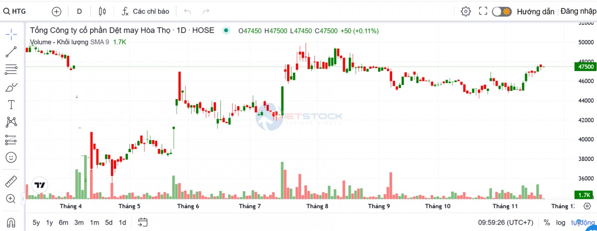 Dệt may Hòa Thọ chia cổ tức tiền mặt, Vinatex hưởng lợi lớn