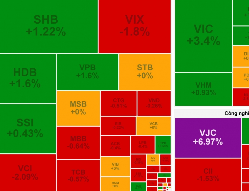 Nhóm Vingroup 'nâng đỡ' VN-Index, khối ngoại xả mạnh cổ phiếu VIX