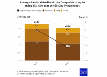 Campuchia: Hóa đơn nhập khẩu dầu khí giảm mạnh 10 tháng đầu năm