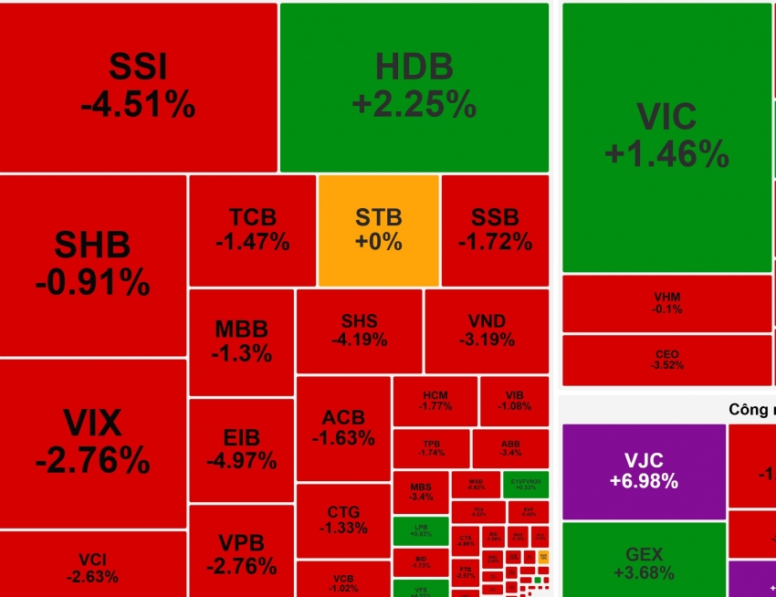 VN-Index bị đẩy về mốc 1.660 bất chấp Vietjet tiếp đà ‘bay cao’