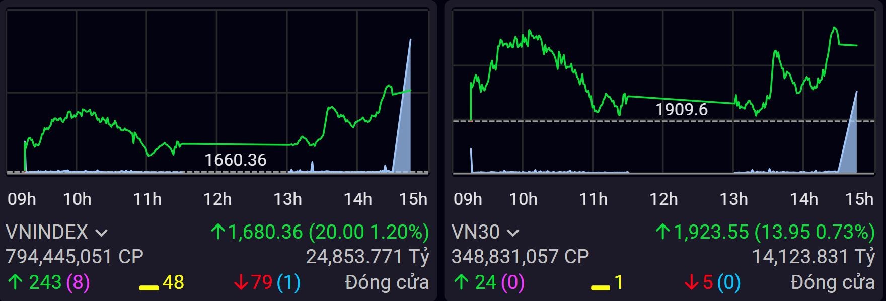 Nhóm Gelex hút tiền mạnh, VN-Index về lại mốc 1.680 điểm