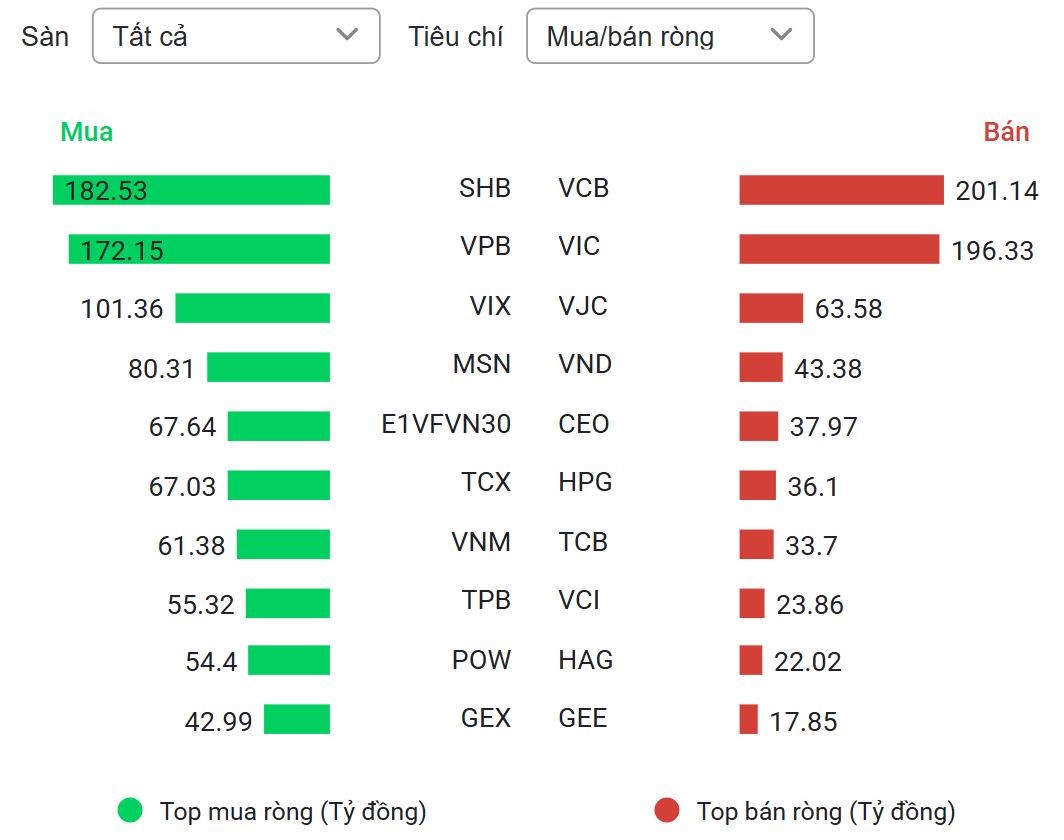 Nhóm Gelex hút tiền mạnh, VN-Index về lại mốc 1.680 điểm