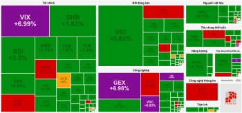 Nhóm Gelex hút tiền mạnh, VN-Index về lại mốc 1.680 điểm