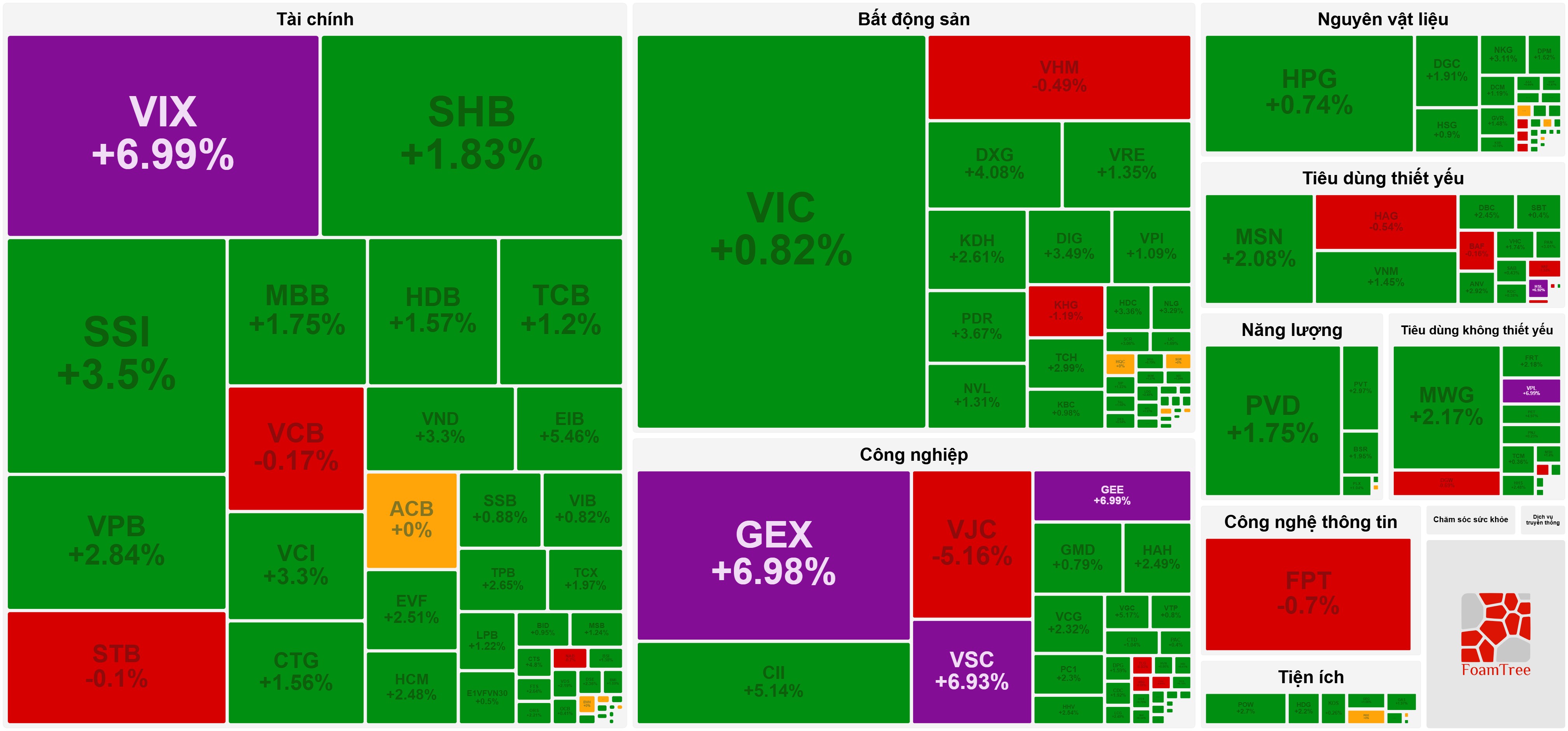 Nhóm Gelex hút tiền mạnh, VN-Index về lại mốc 1.680 điểm