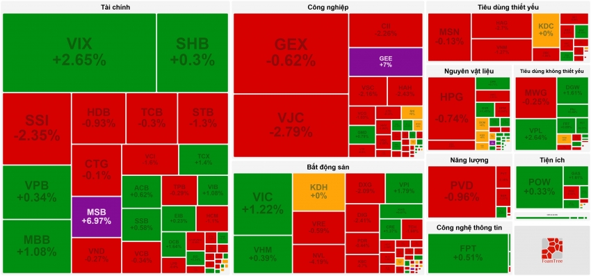 Cổ phiếu Vietjet bất ngờ ‘hạ độ cao’, VN-Index thoát hiểm nhờ Vingroup