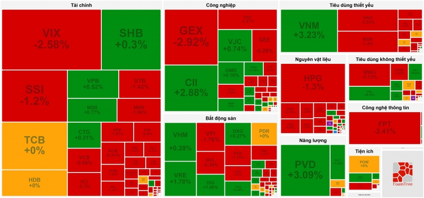 Cổ phiếu Vingroup tiếp tục dẫn dắt, VN-Index chỉ cách mốc 1.700 hơn 9 điểm