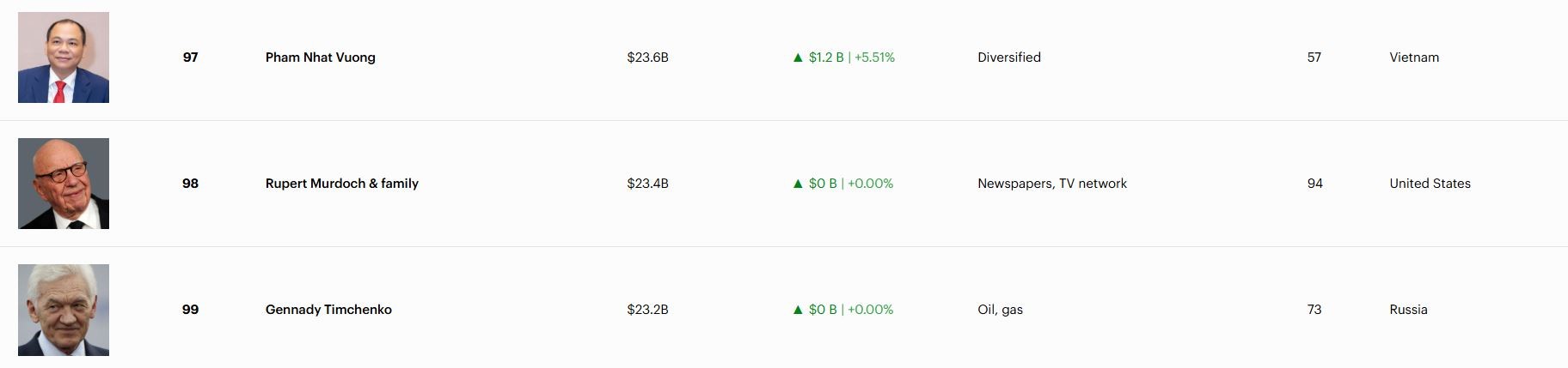 Vingroup vượt 1 triệu tỷ vốn hóa, ông Phạm Nhật Vượng giàu thứ 97 thế giới