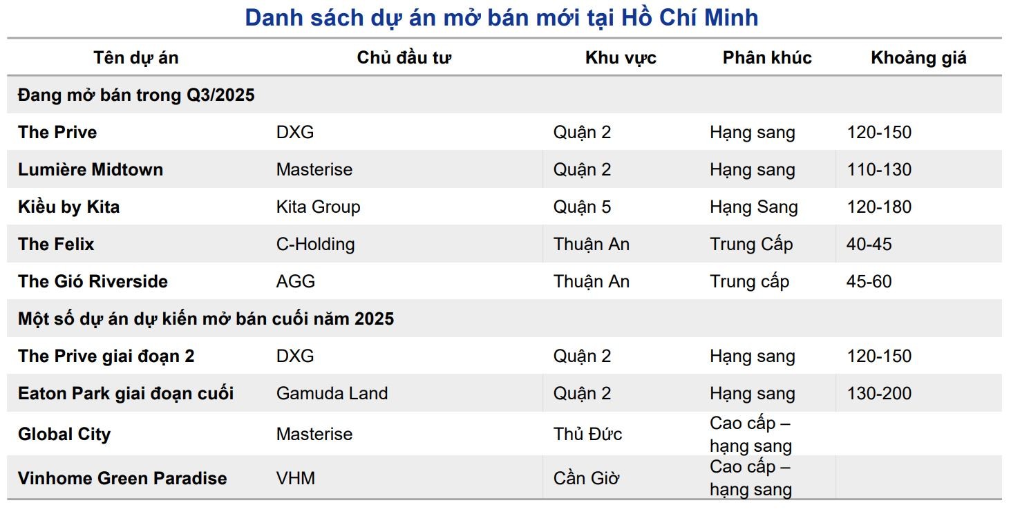 Chứng khoán NSI: Nguồn cung bất động sản bùng nổ tạo nền tảng cho năm 2026