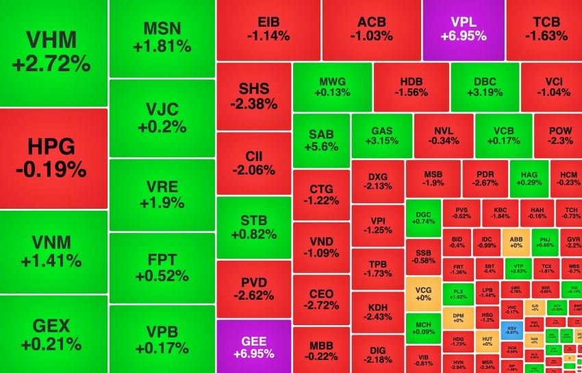 VN-Index về lại mốc 1.700 điểm, thêm một mã nhóm Vingroup lập đỉnh