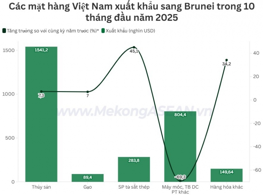 Kim ngạch xuất khẩu sang Brunei tăng đột biến trong tháng 10/2025