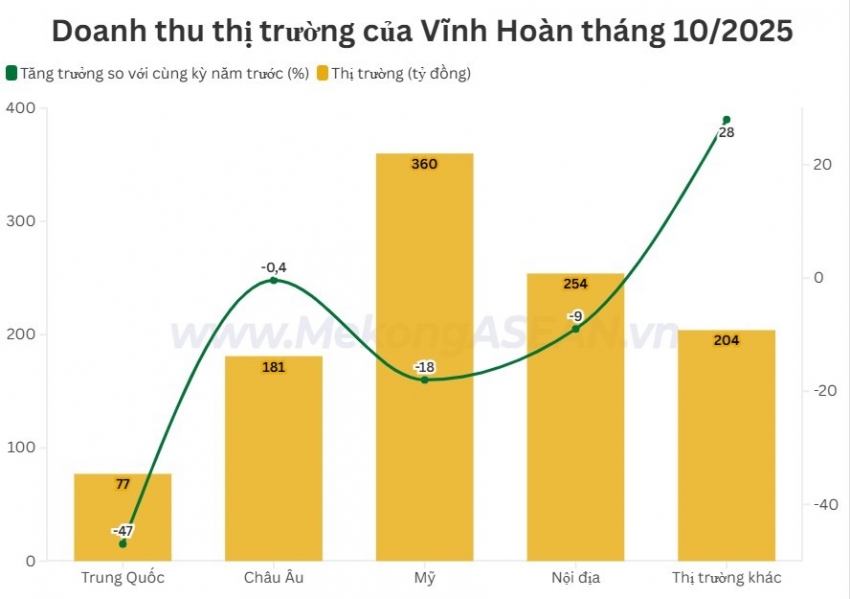 Vĩnh Hoàn: Doanh thu thị trường chính ảm đạm trong tháng 10/2025