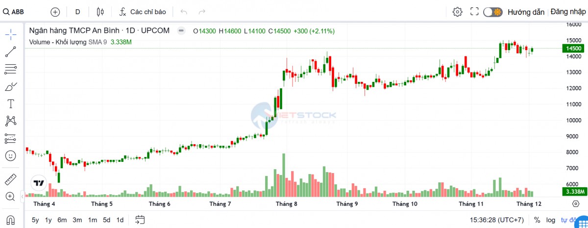ABBank vượt 88% chỉ tiêu lợi nhuận năm sau 11 tháng