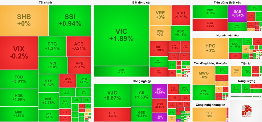 Sabeco và Vietjet đồng loạt bay cao, VN-Index tăng phiên thứ 5 liên tiếp