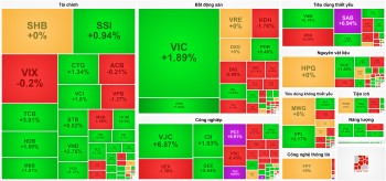 Sabeco và Vietjet đồng loạt bay cao, VN-Index tăng phiên thứ 5 liên tiếp