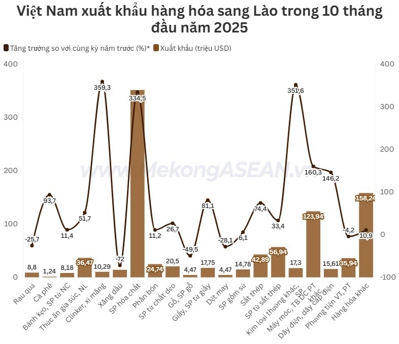Xuất khẩu sang Lào tăng hơn 70% trong 10 tháng