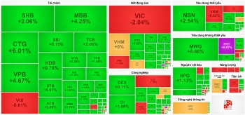Khối ngoại mua ròng 3.800 tỷ đồng, VN-Index áp sát đỉnh lịch sử