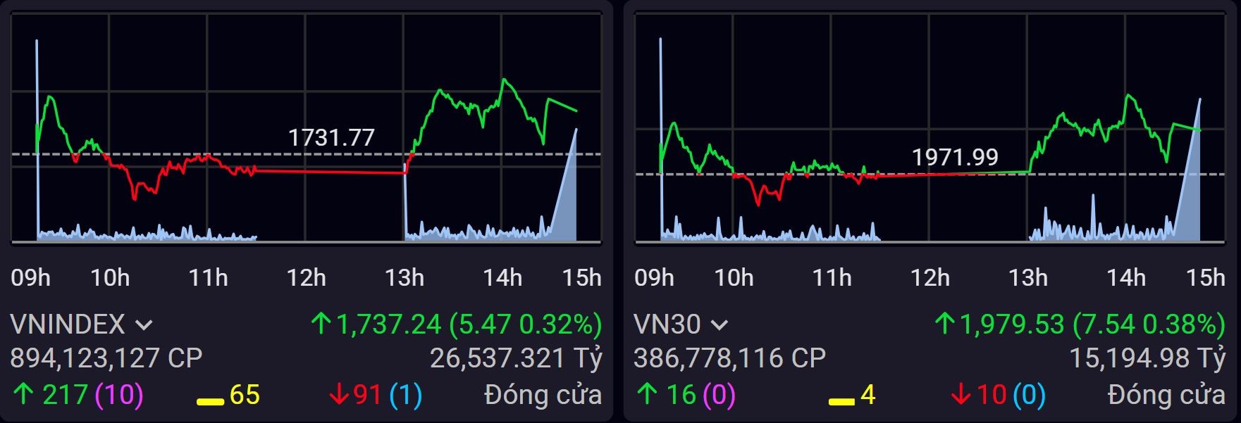 Ngân hàng - chứng khoán dẫn lối, VN-Index tăng điểm phiên thứ 7 liên tiếp