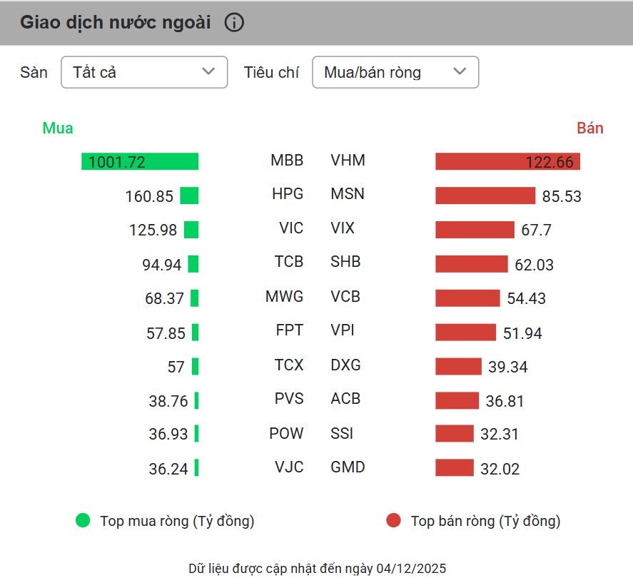 Ngân hàng - chứng khoán dẫn lối, VN-Index tăng điểm phiên thứ 7 liên tiếp