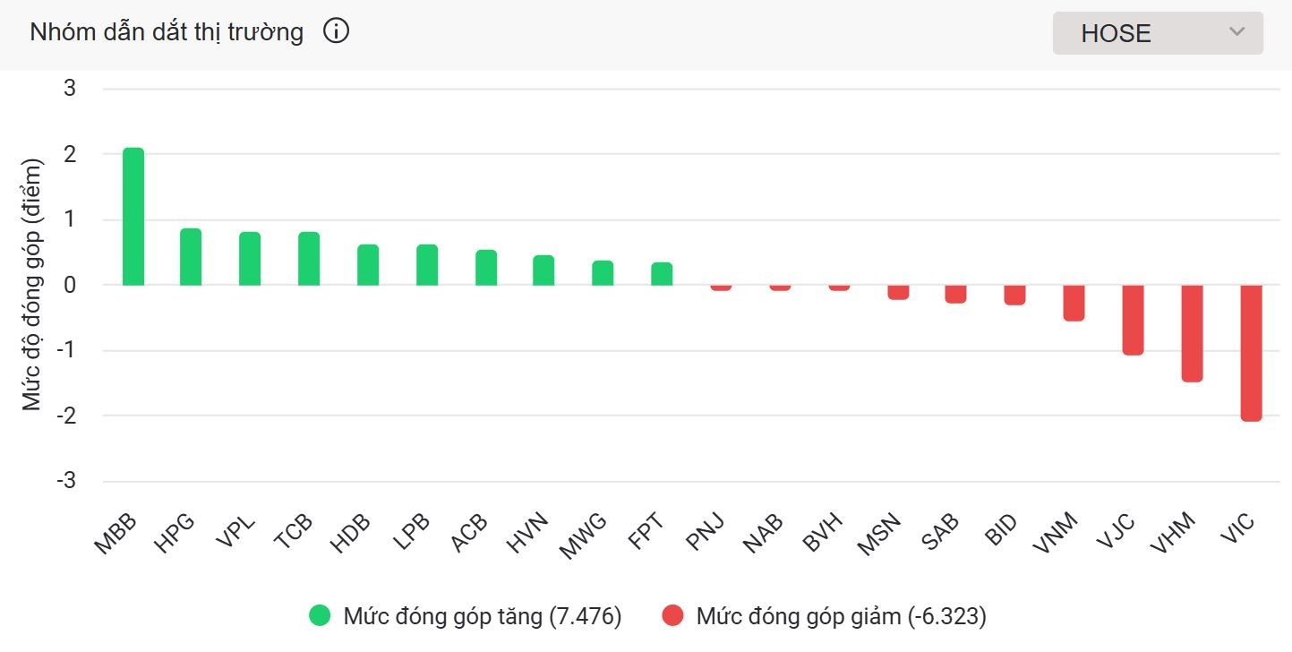 Ngân hàng - chứng khoán dẫn lối, VN-Index tăng điểm phiên thứ 7 liên tiếp