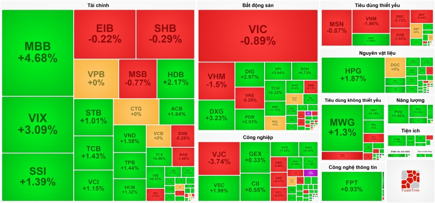Ngân hàng - chứng khoán dẫn lối, VN-Index tăng điểm phiên thứ 7 liên tiếp