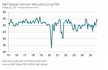 PMI ngành sản xuất Việt Nam tháng 11 đạt 53,8 điểm