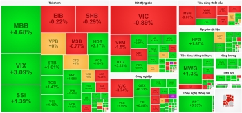 Ngân hàng - chứng khoán dẫn lối, VN-Index tăng điểm phiên thứ 7 liên tiếp