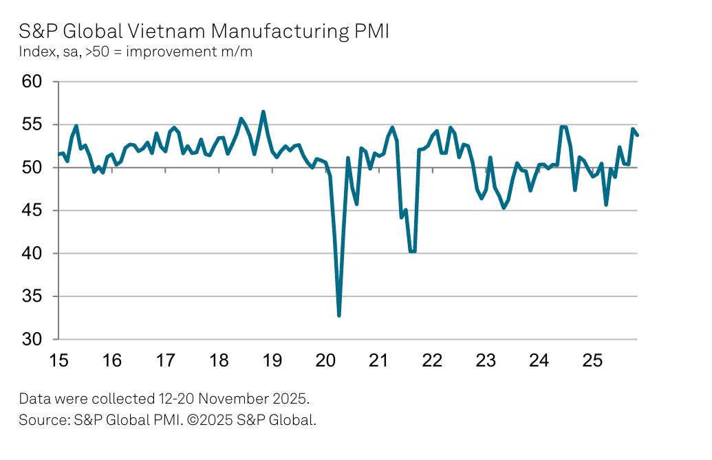 PMI ngành sản xuất Việt Nam tháng 11 đạt 53,8 điểm