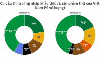 Nhập khẩu thịt tăng 15% trong 10 tháng, lên hơn 800.000 tấn